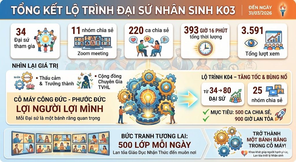 Tổng Kết Lộ Trình Đại Sứ Nhân Sinh K03